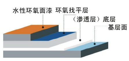 環保水性環氧地坪工藝圖