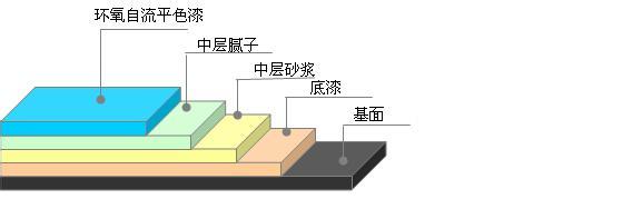 環(huán)氧自流平地坪工藝圖