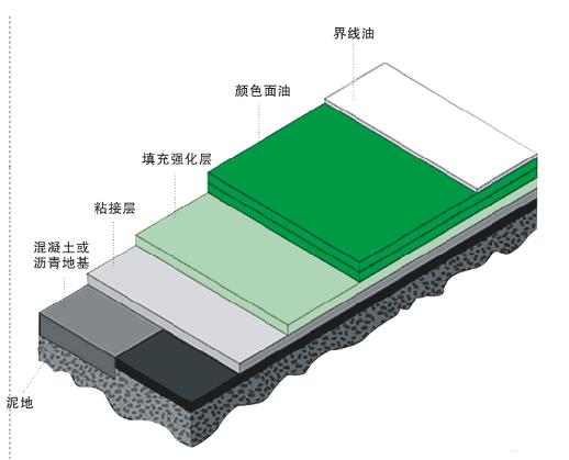 硬地丙烯酸球場工藝圖